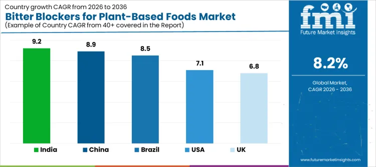 Bitter Blockers For Plant Based Foods Market Cagr Analysis By Country