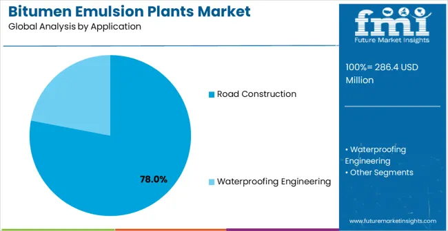 Bitumen Emulsion Plants Market Analysis By Application