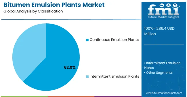 Bitumen Emulsion Plants Market Analysis By Classification