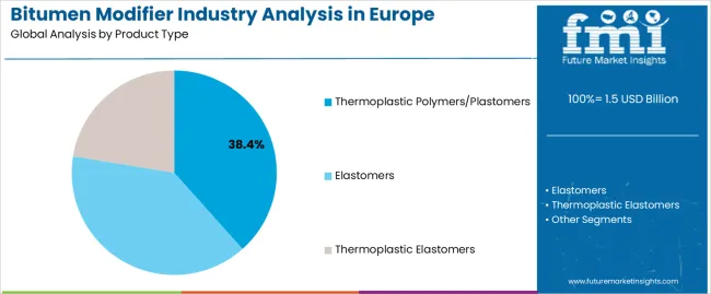 Bitumen Modifier Industry Analysis In Europe Analysis By Product Type