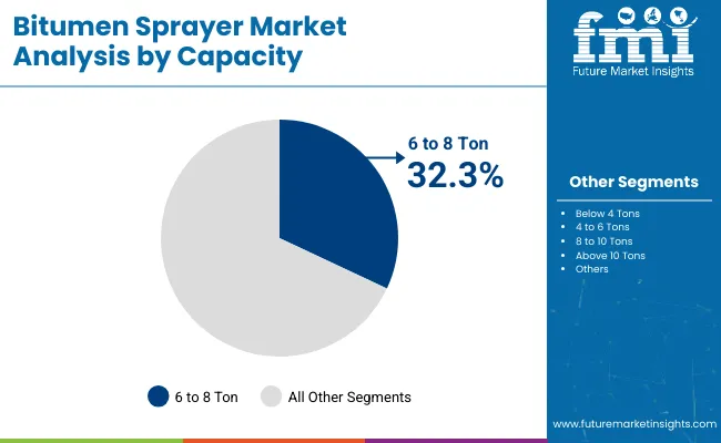 Bitumen Sprayer Market Analysis By Capacity
