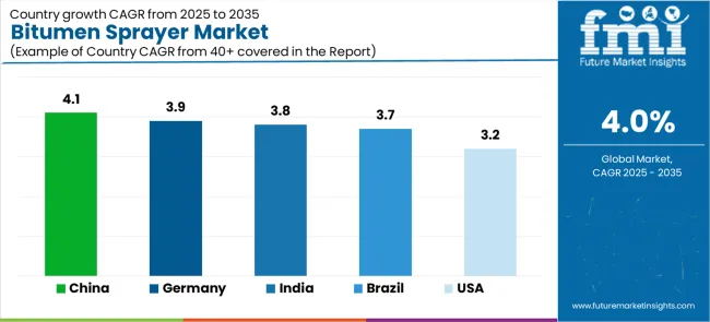 Bitumen Sprayer Market Cagr Analysis By Country