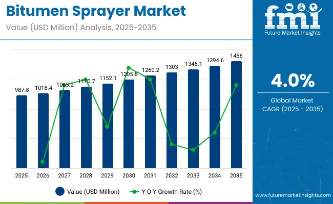 Bitumen Sprayer Market