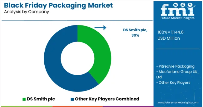 Black Friday Packaging Market Analysis By Company