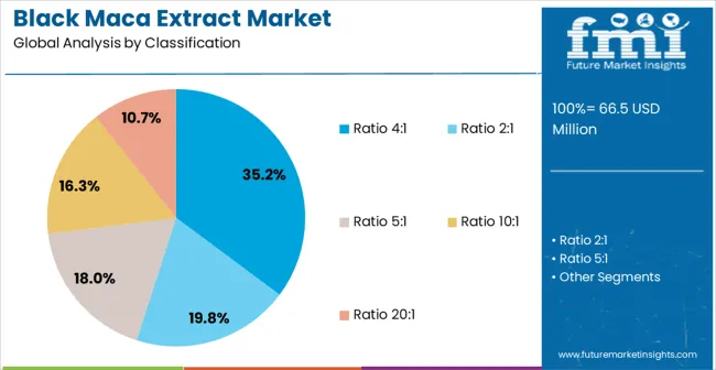 Black Maca Extract Market Analysis By Classification