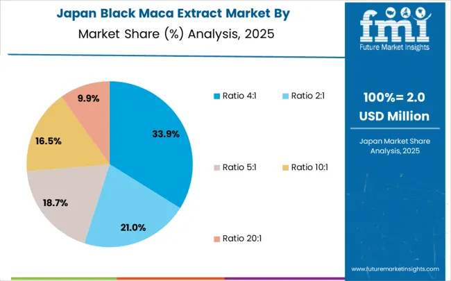 Black Maca Extract Market Japan Market Share Analysis By Classification