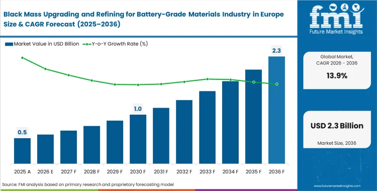 Black Mass Upgrading And Refining For Battery Grade Materials Industry In Europe Market Value Analysis Black Mass Upgrading And Refining For Battery Grade Materials Industry In Europe Market Value Analysis