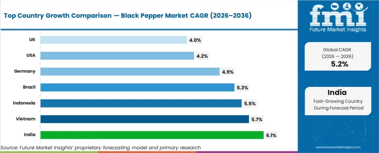 Black Pepper Market Cagr Analysis By Country Black Pepper Market Cagr Analysis By Country