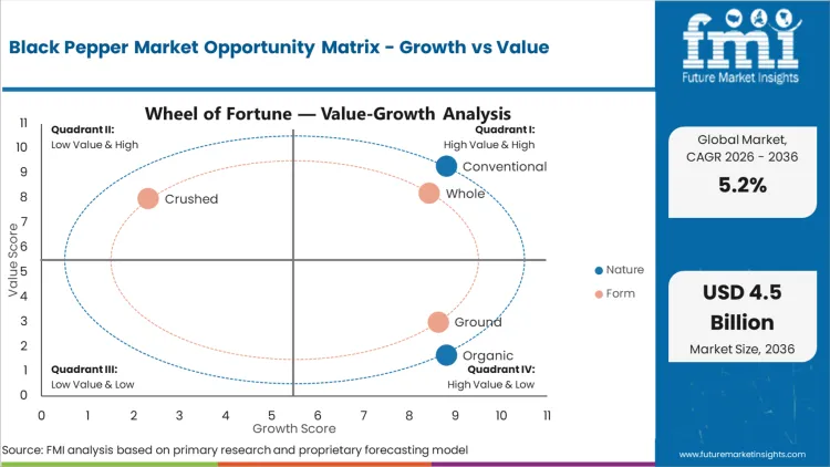 Black Pepper Market Opportunity Matrix Growth Vs Value Black Pepper Market Opportunity Matrix Growth Vs Value