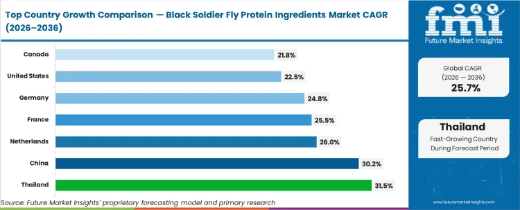 Black Soldier Fly Protein Ingredients Market Cagr Analysis By Country