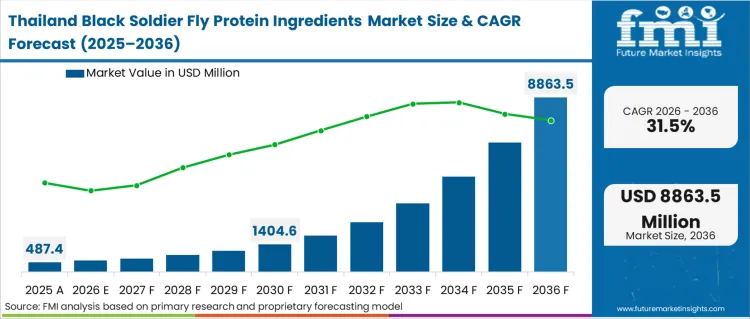 Black Soldier Fly Protein Ingredients Market Country Value Analysis