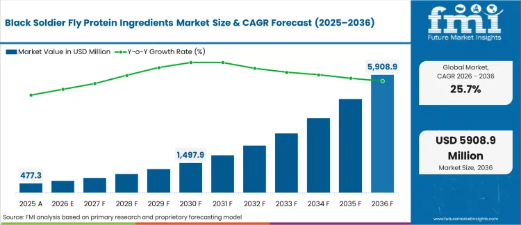 Black Soldier Fly Protein Ingredients Market Market Value Analysis
