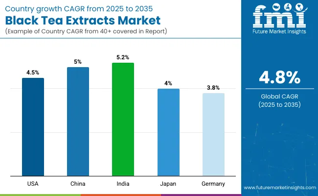 Black Tea Extracts Market By Country