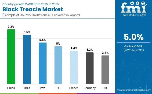Black Treacle Market By Country