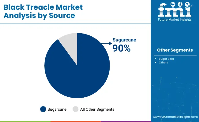 Black Treacle Market By Source