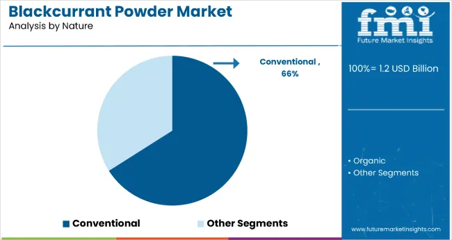 Blackcurrant Powder Market By Nature