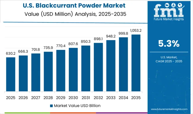 Blackcurrant Powder Market Country Value Analysis