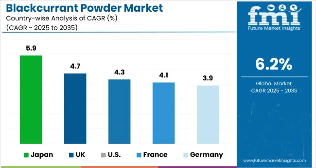 Blackcurrant Powder Market Country Wise Analysis