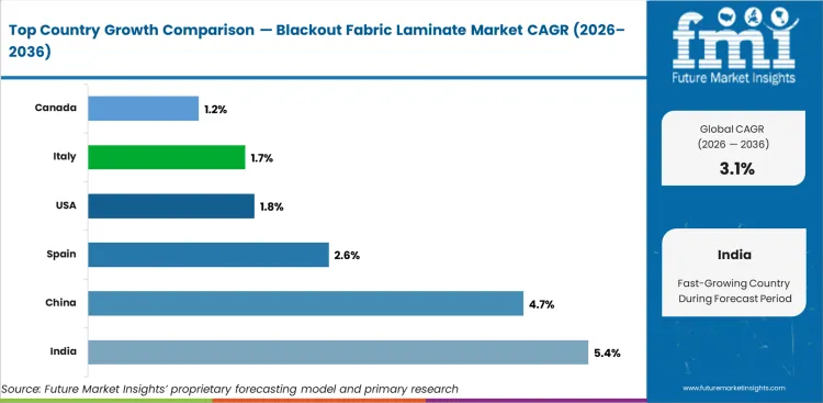 Blackout Fabric Laminate Market Cagr Analysis By Country
