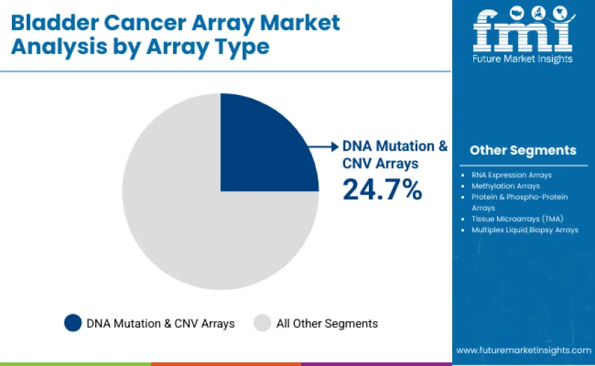 Bladder Cancer Array Market By Array
