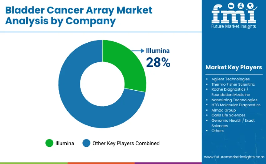 Bladder Cancer Array Market By Company