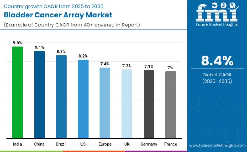 Bladder Cancer Array Market By Country