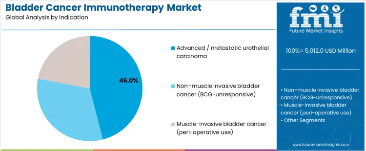 Bladder Cancer Immunotherapy Market Analysis By Indication