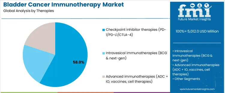 Bladder Cancer Immunotherapy Market Analysis By Therapies