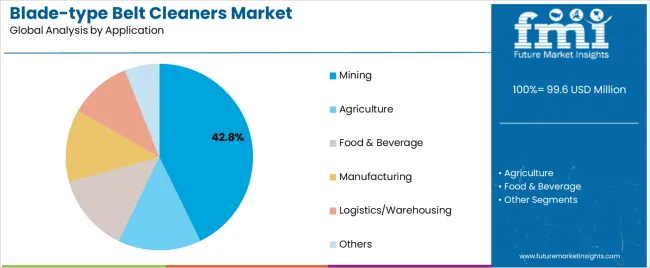 Blade Type Belt Cleaners Market Analysis By Application Blade Type Belt Cleaners Market Analysis By Application