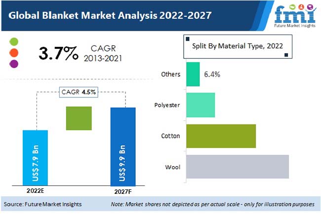 blanket market analysis 2022 2027