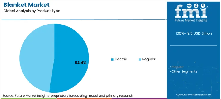 Blanket Market Analysis By Product Type
