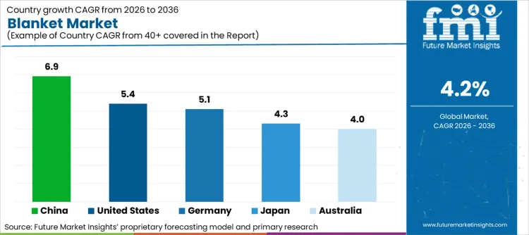 Blanket Market Cagr Analysis By Country