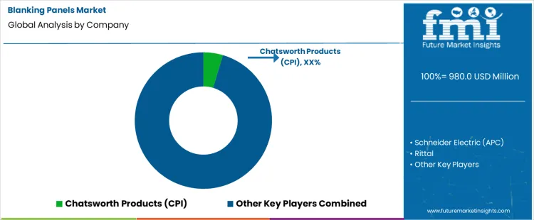Blanking Panels Market Analysis By Company