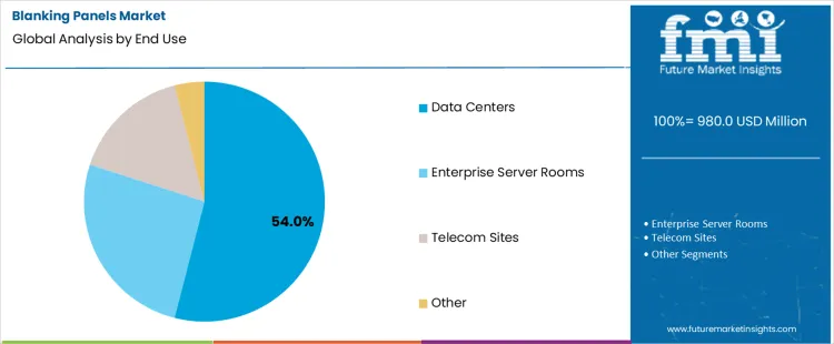 Blanking Panels Market Analysis By End Use