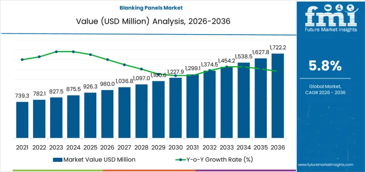 Blanking Panels Market Market Value Analysis