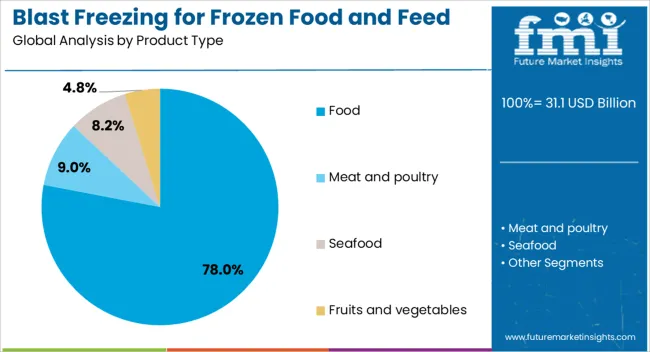 Blast Freezing For Frozen Food And Feed Market Analysis By Product Type
