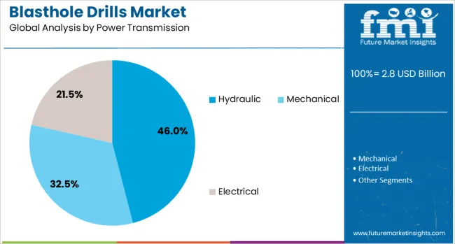 Blasthole Drills Market Analysis By Power Transmission