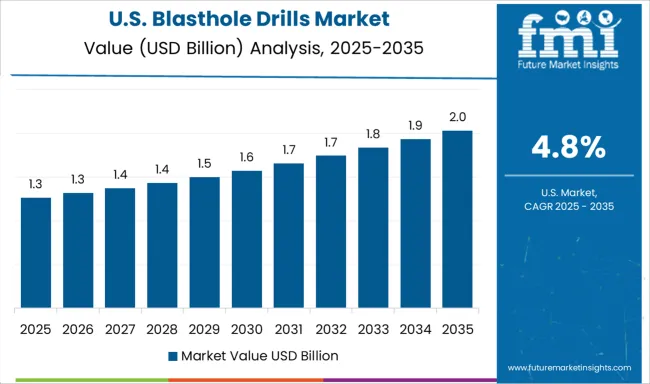 Blasthole Drills Market Country Value Analysis
