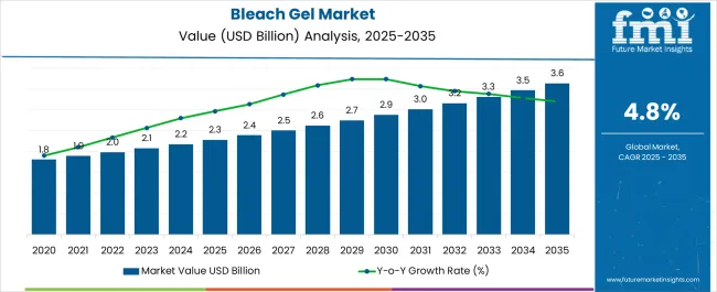 Bleach Gel Market Market Value Analysis Bleach Gel Market Market Value Analysis