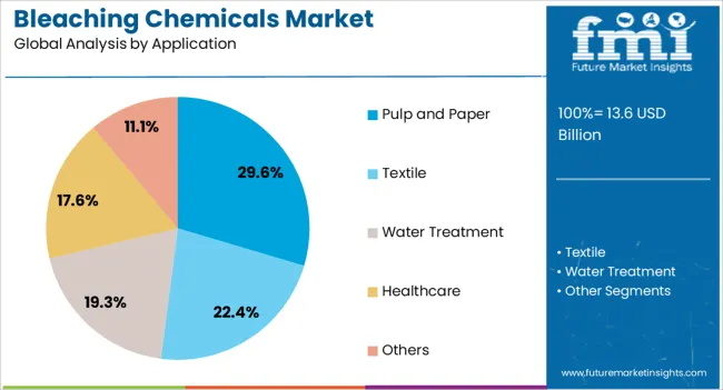Bleaching Chemicals Market Analysis By Application