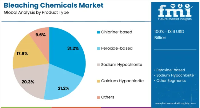 Bleaching Chemicals Market Analysis By Product Type