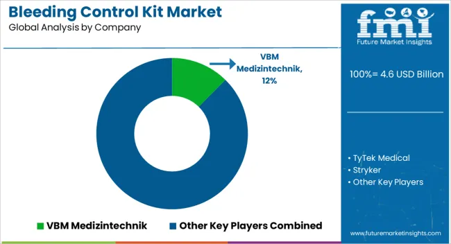 Bleeding Control Kit Market Analysis By Company Bleeding Control Kit Market Analysis By Company