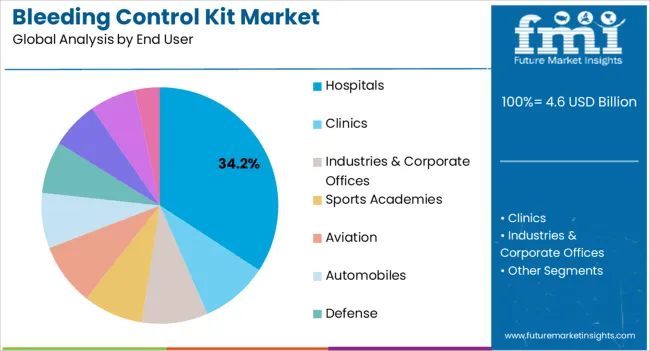 Bleeding Control Kit Market Analysis By End User Bleeding Control Kit Market Analysis By End User