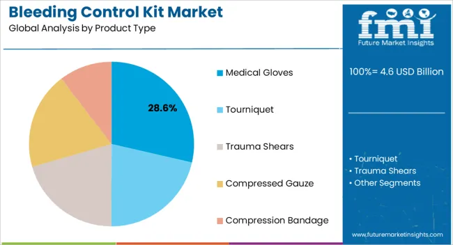 Bleeding Control Kit Market Analysis By Product Type Bleeding Control Kit Market Analysis By Product Type