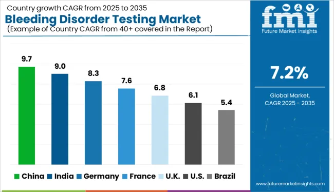 Bleeding Disorder Testing Market Cagr Analysis By Country