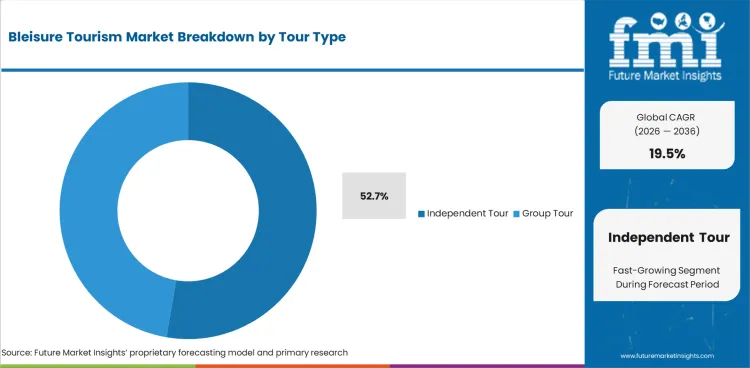 Bleisure Tourism Market Analysis By Tour Type Bleisure Tourism Market Analysis By Tour Type