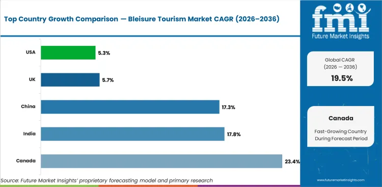 Bleisure Tourism Market Cagr Analysis By Country Bleisure Tourism Market Cagr Analysis By Country