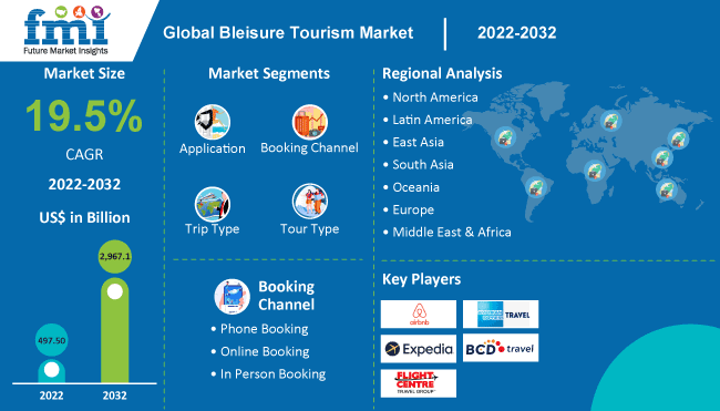 Bleisure Tourism Market