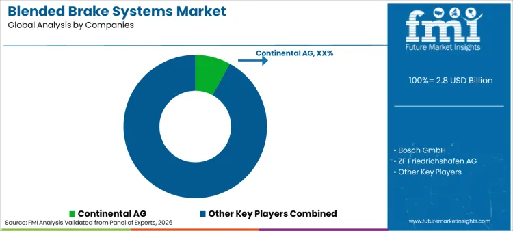 Blended Brake Systems Market Analysis By Company