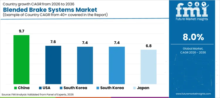 Blended Brake Systems Market Cagr Analysis By Country